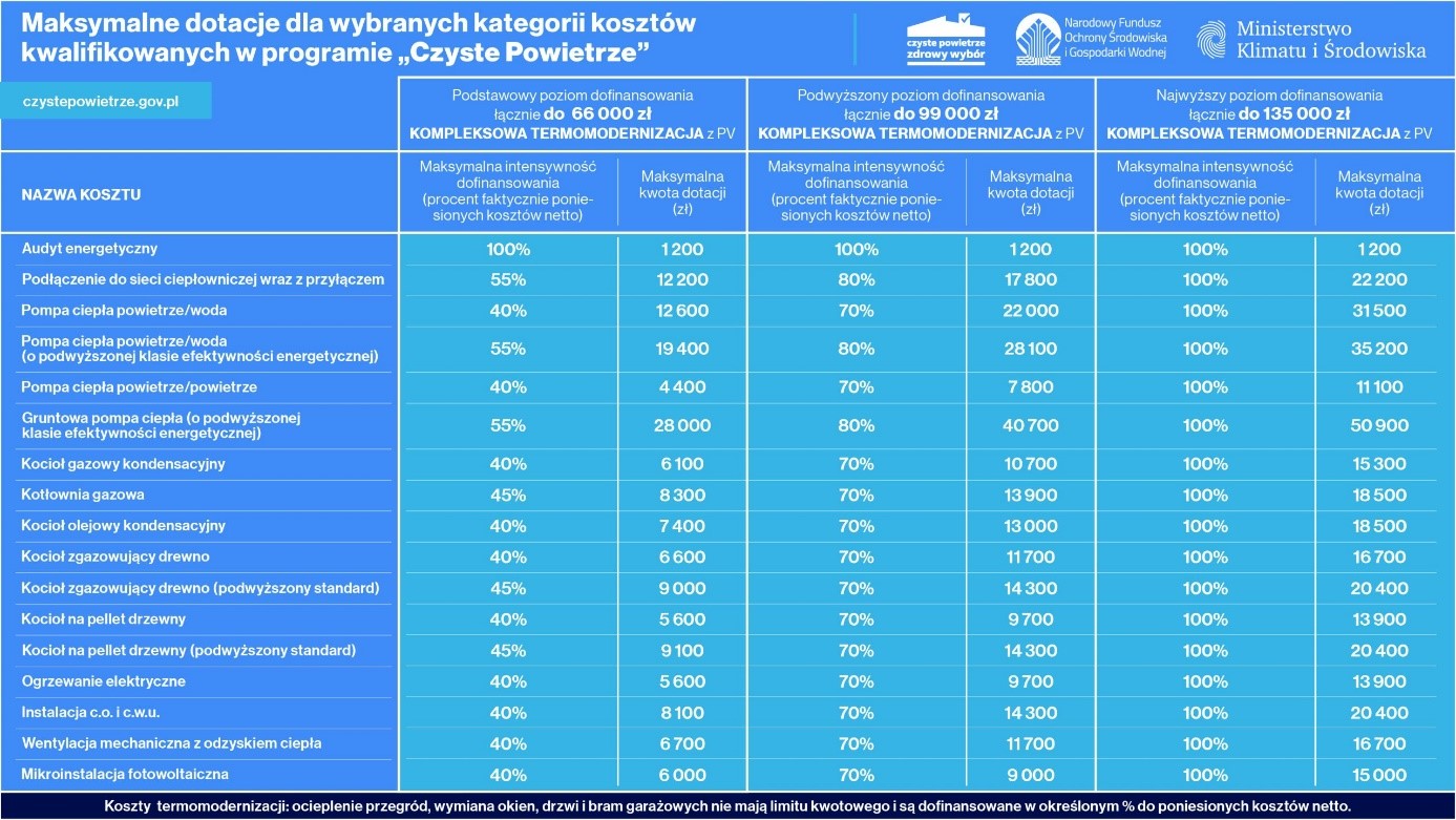 Grafika przedstawia dane z maksymalnymi dotacjami dla wybranych kategorii kosztów kwalifikowanych w programie Czyste Powietrze